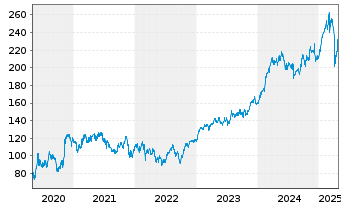 Chart SAFRAN - 5 Years