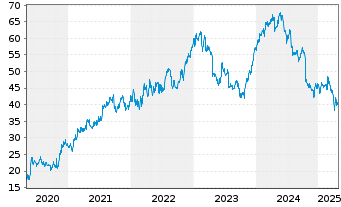 Chart IPSOS S.A. - 5 Years