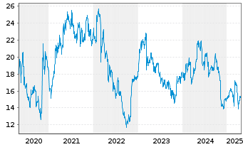 Chart JCDecaux SE - 5 Years