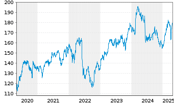 Chart Air Liquide-SA Et.Expl.P.G.Cl. - 5 Years