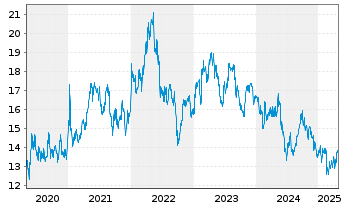 Chart Carrefour S.A. - 5 Years