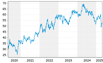 Chart TotalEnergies SE - 5 Years