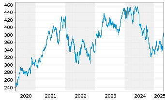 Chart L Oreal S.A. - 5 Years