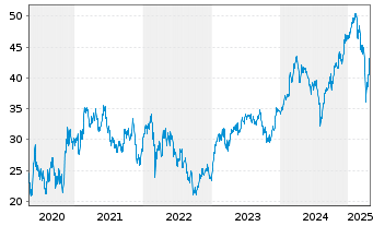 Chart Accor S.A. - 5 années