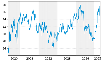 Chart Bouygues S.A. - 5 années