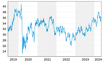 Chart Bouygues S.A. - 5 Years