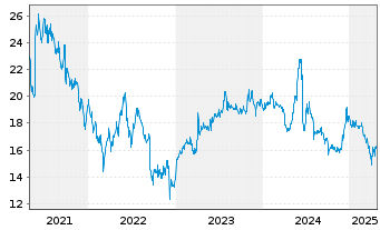 Chart Quadient S.A. - 5 Years