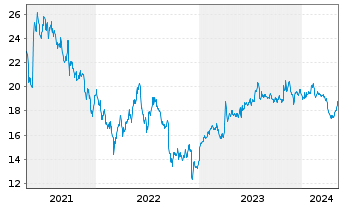 Chart Quadient S.A. - 5 Years