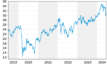 Chart Axa S.A. - 5 Years