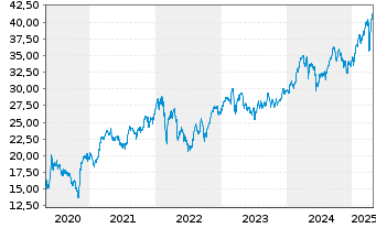 Chart Axa S.A. - 5 Years