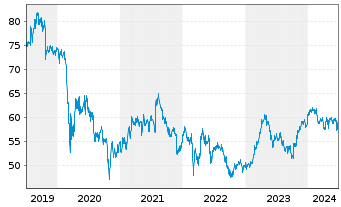 Chart Danone S.A. - 5 Years