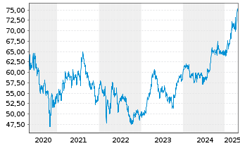 Chart Danone S.A. - 5 Years