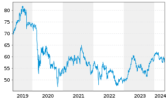 Chart Danone S.A. - 5 Jahre