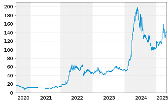 Chart Esso S.A.F. - 5 Years