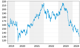 Chart Pernod-Ricard S.A. - 5 Years