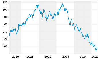 Chart Pernod-Ricard S.A. - 5 années