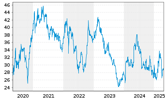 Chart IMERYS S.A. - 5 Years