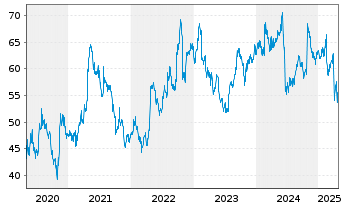 Chart Bic S.A. - 5 années