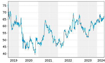 Chart Bic S.A. - 5 Years