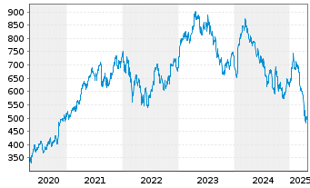 Chart LVMH Moët Henn. L. Vuitton SE - 5 années