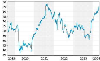 Chart Eurazeo SE - 5 Years