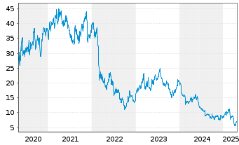 Chart Forvia SE - 5 années