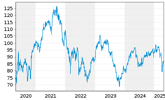 Chart Wendel Investissement S.A. - 5 Years