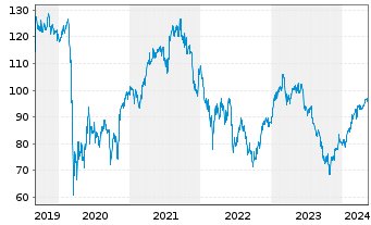 Chart Wendel Investissement S.A. - 5 Jahre