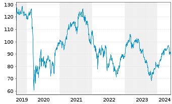 Chart Wendel Investissement S.A. - 5 Jahre
