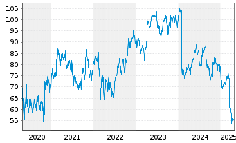 Chart Sodexo S.A. - 5 années