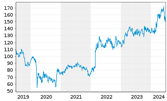 Chart THALES S.A. - 5 Years