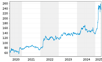 Chart THALES S.A. - 5 années