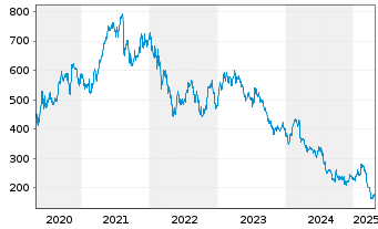 Chart Kering S.A. - 5 Years