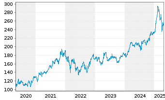 Chart EssilorLuxottica S.A. - 5 Years