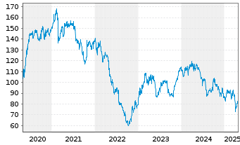 Chart SEB S.A. - 5 Years