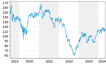 Chart SEB S.A. - 5 Jahre