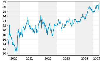 Chart Klépierre S.A. - 5 Years