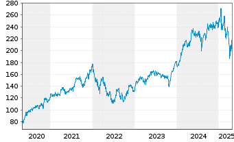 Chart Schneider Electric SE - 5 Years