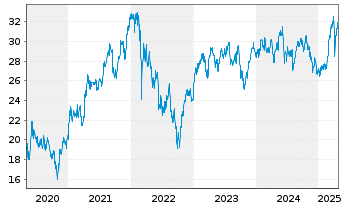 Chart Veolia Environnement S.A. - 5 années