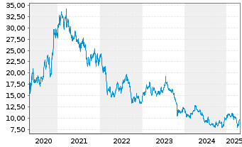 Chart OPmobility S.A. - 5 années