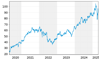 Chart Compagnie de Saint-Gobain S.A. - 5 Years