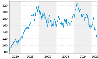 Chart Cap Gemini S.A. - 5 années