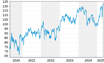 Chart VINCI S.A. - 5 Jahre