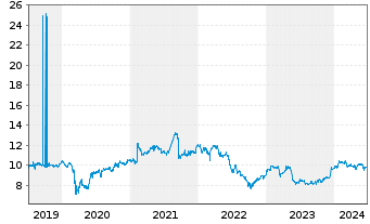 Chart Vivendi S.A. - 5 années