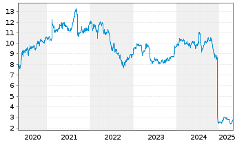 Chart Vivendi S.A. - 5 Years