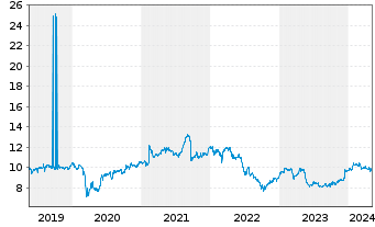 Chart Vivendi S.A. - 5 Jahre