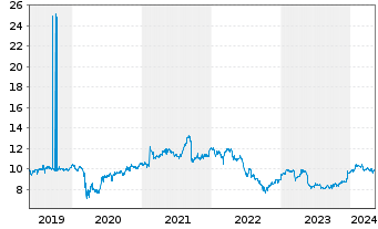 Chart Vivendi S.A. - 5 Jahre