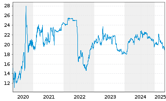 Chart Lagardère S.C.A. - 5 années