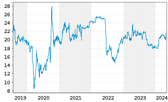 Chart Lagardère S.C.A. - 5 Years