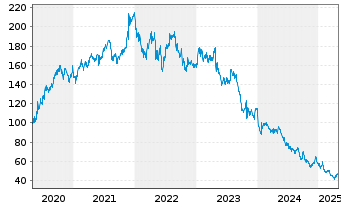 Chart Rémy Cointreau S.A. - 5 années